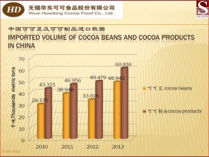Importation Chinoise. Source: WuxiHuadong_Cocoa_Food 
