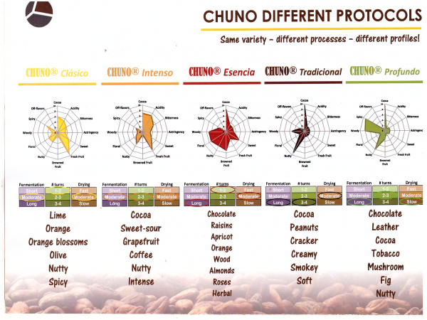 Même variété - différents processus de traitement - différents profils. Source:  Ingemann Cacao Fino